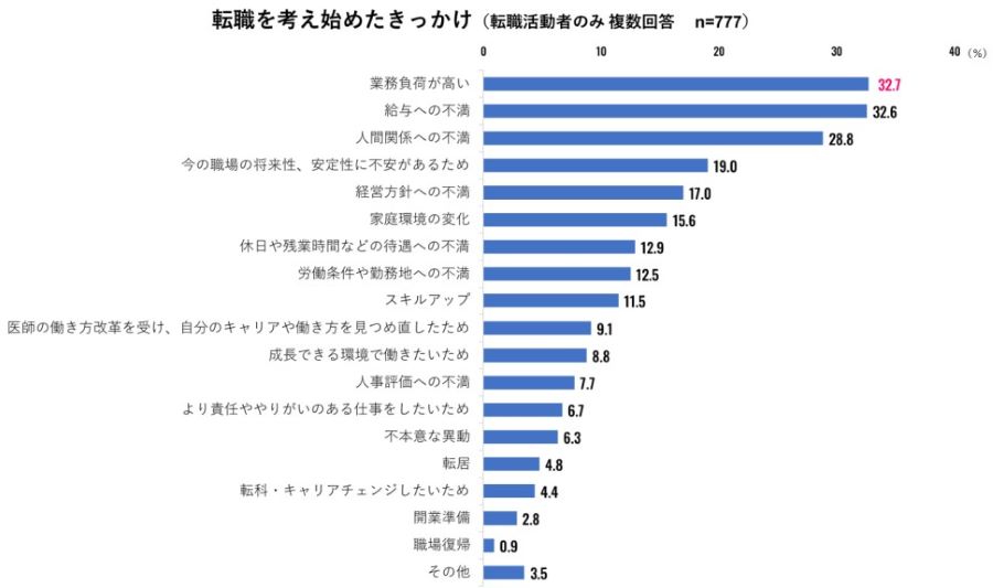 医師転職活動調査リクルートメディカルキャリア